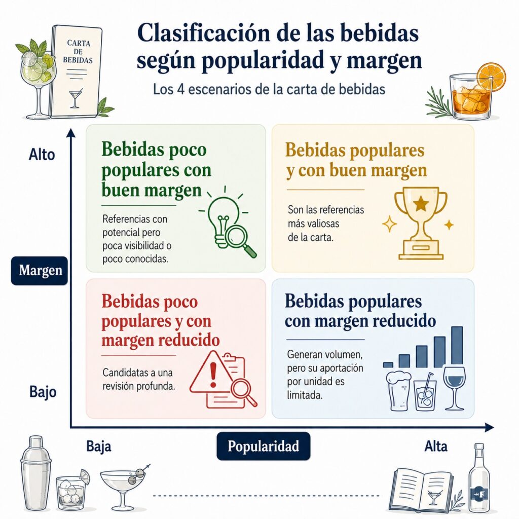 Claves para mejorar la rentabilidad de la carta de bebidas en tu establecimiento